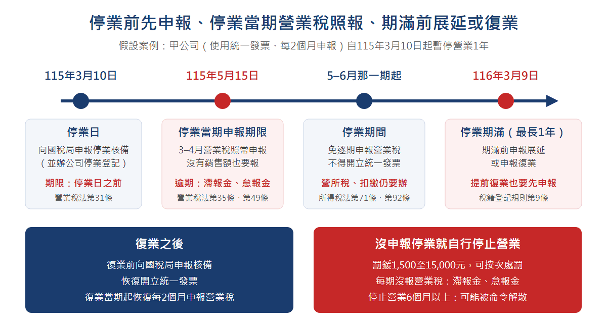 停業前先申報、停業當期營業稅照報、期滿前展延或復業：甲公司115年3月10日停業，3–4月營業稅115年5月15日前申報，5–6月那一期起免逐期申報，116年3月9日停業期滿前申報展延或復業