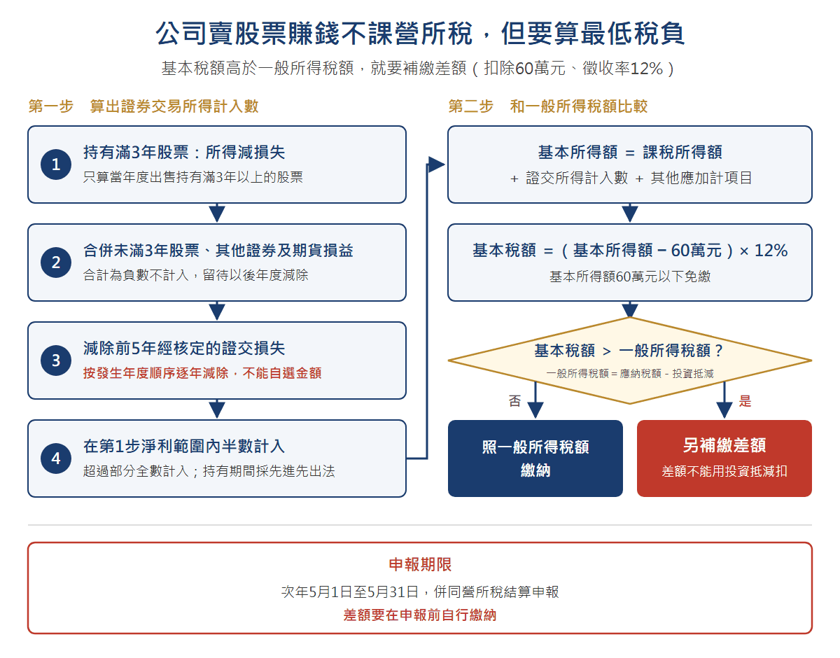 公司賣股票賺錢不課營所稅但要算最低稅負:先算證券交易所得計入數,再算基本所得額與基本稅額,和一般所得稅額比較,基本稅額較高就補繳差額;次年5月併同結算申報