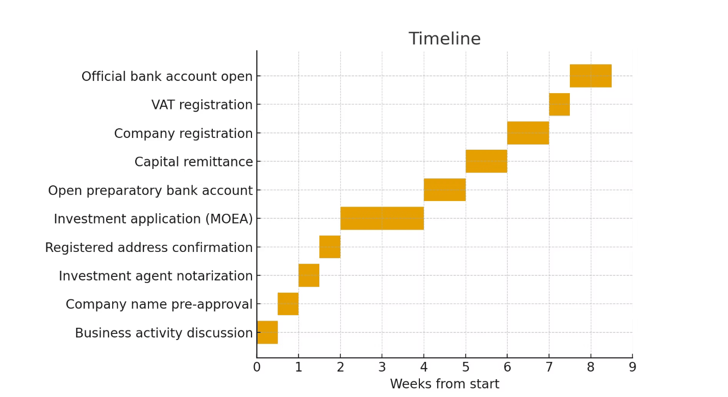 Typical timeline for setting up a foreign-invested company in Taiwan, about 8 to 9 weeks from business activity discussion to opening the official bank account