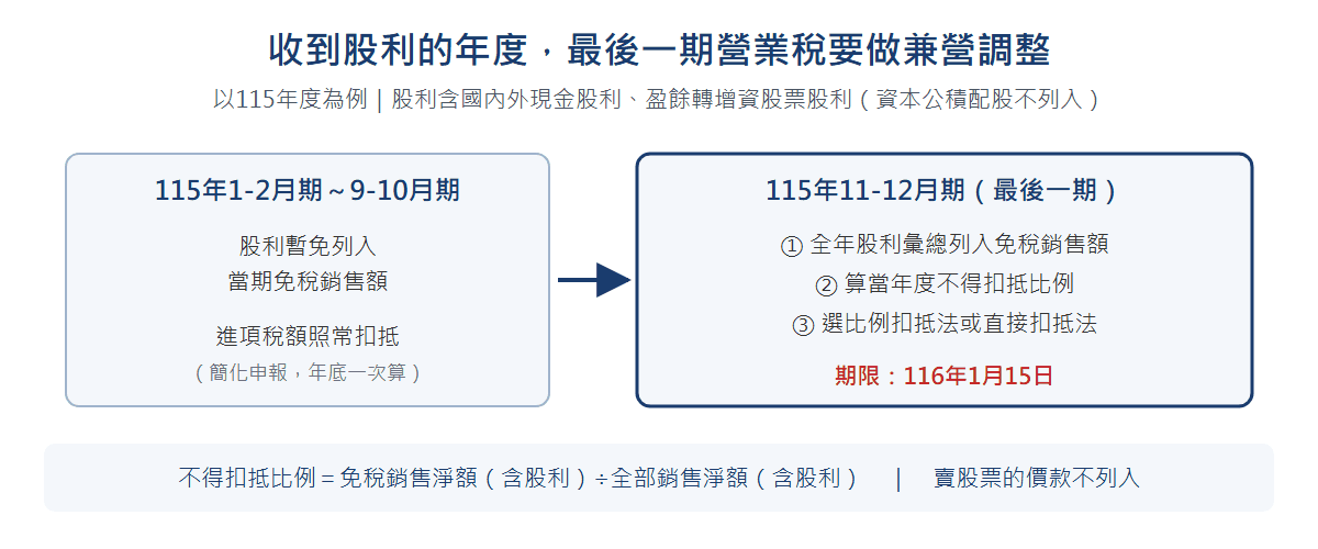 收到股利的年度，最後一期營業稅要調整：115年1至10月各期股利暫免列入；115年11-12月期於116年1月15日前彙總列入免稅銷售額並選擇扣抵方法