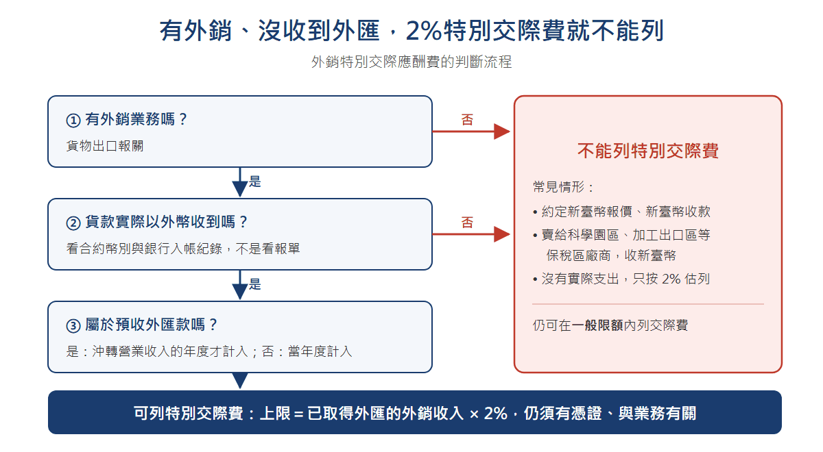 外銷特別交際應酬費判斷流程：有外銷業務、貨款以外幣收到、預收外匯款於沖轉營業收入年度計入，三關都通過才能以已取得外匯的外銷收入乘以2%列支；新臺幣報價收款、賣給保稅區收新臺幣、只按2%估列都不能列