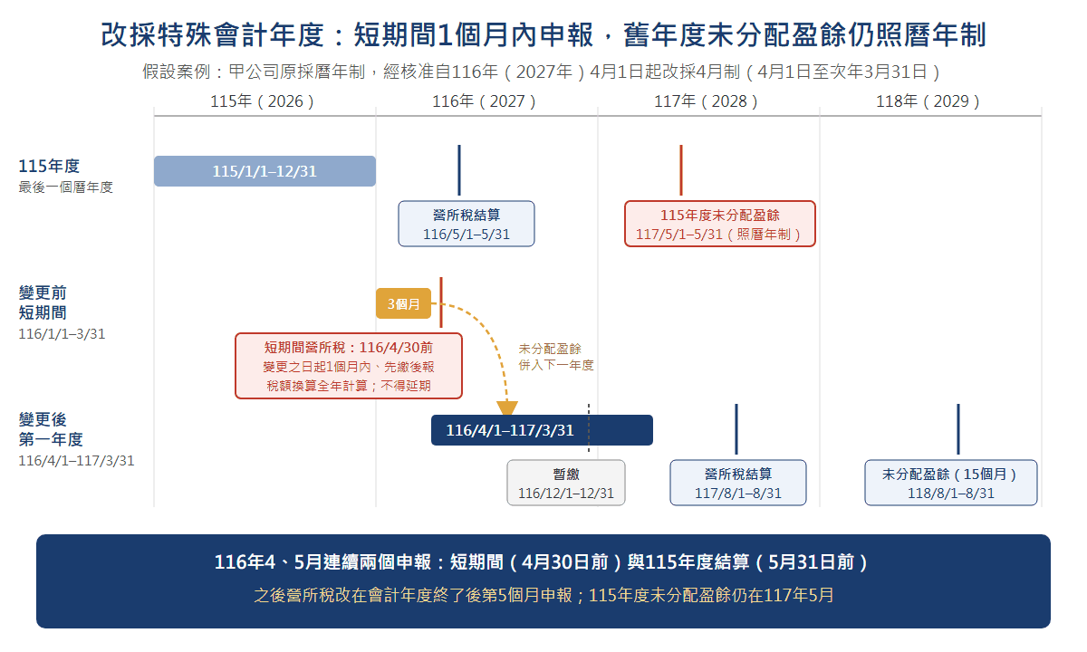 改採特殊會計年度的申報時間軸:115年度營所稅116年5月、未分配盈餘117年5月照曆年制;116年1月至3月短期間營所稅116年4月30日前申報,未分配盈餘併入下一年度;變更後第一年度暫繳116年12月、營所稅117年8月、15個月未分配盈餘118年8月