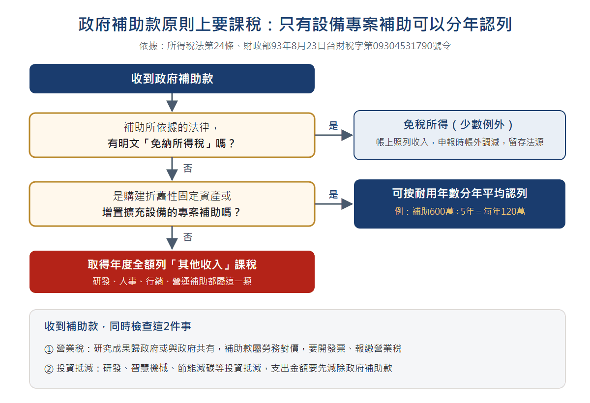 政府補助款課稅判斷流程：先看法律是否明文免納所得稅，是則為免稅所得；否則再看是否為購建折舊性固定資產或增置擴充設備的專案補助，是則可按耐用年數分年平均認列，否則取得年度全額列其他收入課稅；另須檢查營業稅與投資抵減