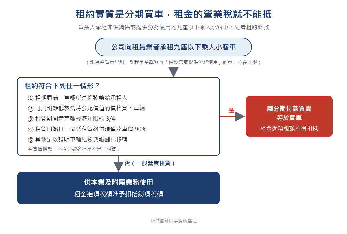 判斷流程:公司承租九座以下乘人小客車,租約符合五種分期買車情形之一者,等於買車,租金進項稅額不得扣抵;都不符合的一般租賃,供本業使用者可以扣抵