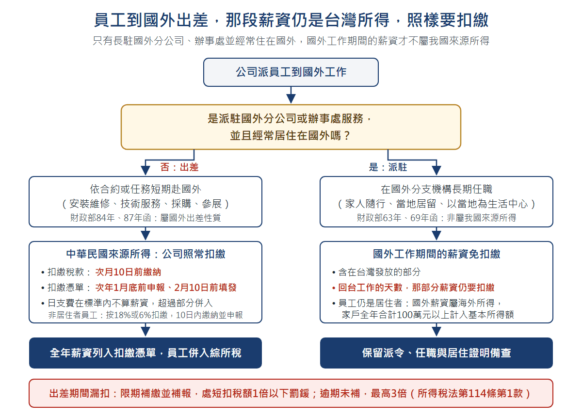 員工派到國外工作的判斷流程:派駐國外分公司或辦事處並經常居住國外者,國外工作期間薪資非屬我國來源所得、免扣繳;其餘依合約或任務短期出國屬出差,薪資仍是中華民國來源所得,公司要在次月10日前繳納扣繳稅款、次年1月底前申報扣繳憑單