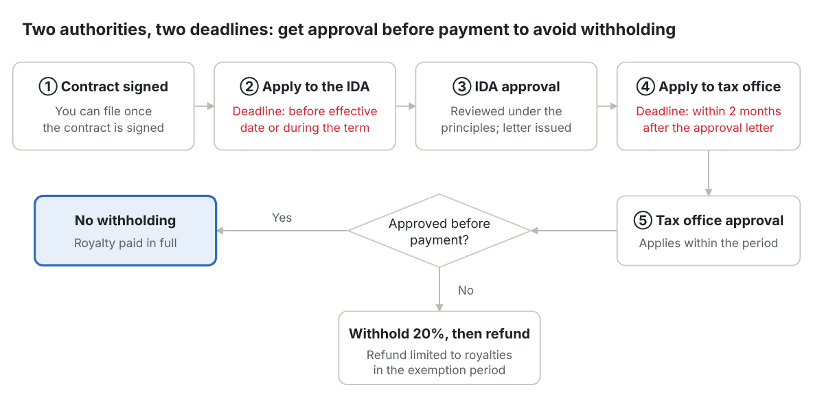 Taiwan royalty tax exemption process: after signing, apply to the IDA before the contract takes effect; within 2 months of approval, apply to the tax office; if payment is made before approval, withhold 20% and claim a refund later