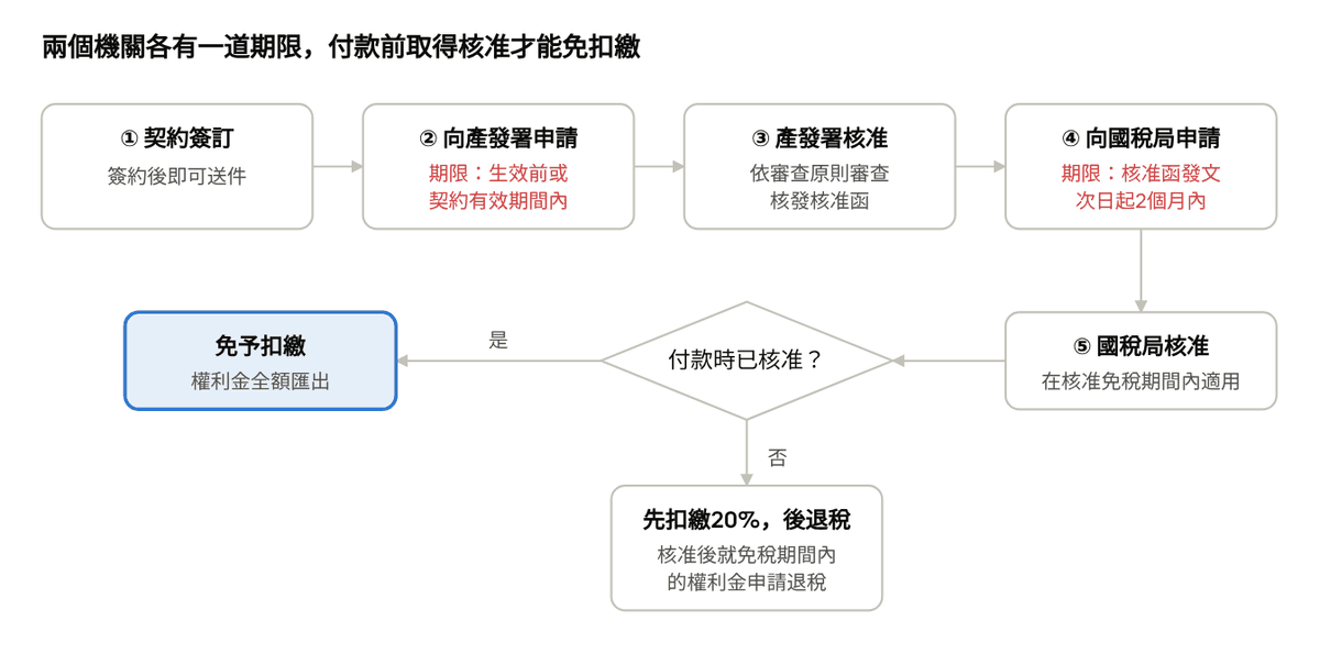 權利金免稅申請流程：契約簽訂後向產業發展署申請，核准後2個月內向國稅局申請；付款時尚未核准者先扣繳20%再退稅