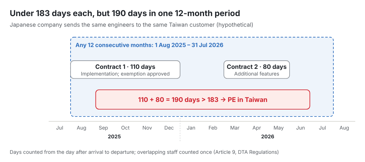 Two contracts for the same Taiwan customer: 110 days in Aug–Dec 2025 and 80 days in Mar–May 2026 fall within one 12-month period, totalling 190 days, above the 183-day threshold