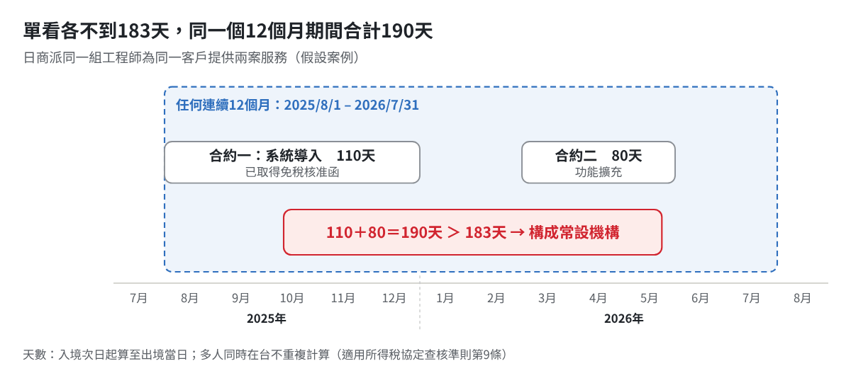 日商兩份合約的在台天數：2025年8月至12月110天、2026年3月至5月80天，落在同一個連續12個月期間內合計190天，超過183天
