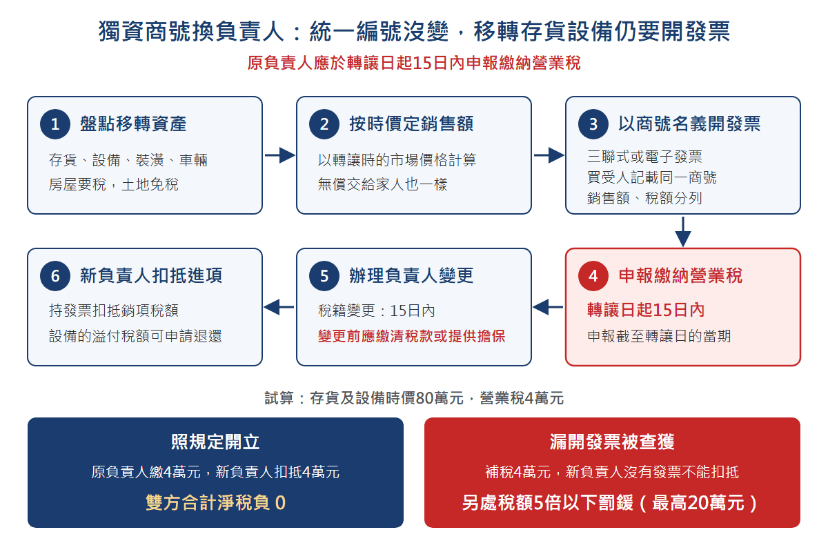 獨資商號換負責人的營業稅流程：盤點資產、按時價定銷售額、以商號名義開發票、轉讓日起15日內申報繳納、繳清稅款後辦變更、新負責人扣抵進項；漏開被查獲要補稅並處稅額5倍以下罰鍰