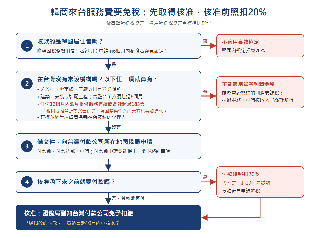 韓商來台服務費要免稅的流程：確認韓國居住者、確認在台沒有常設機構、向付款公司所在地國稅局申請，核准前付款要照扣20%，核准後已扣稅款10年內可申請退還