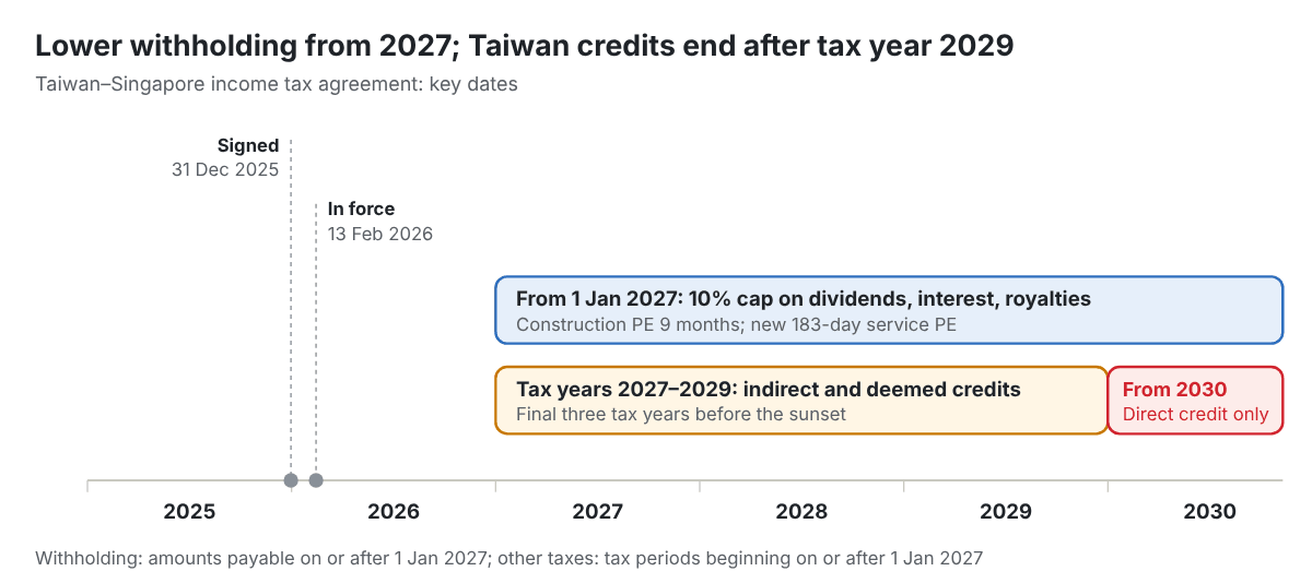 Taiwan–Singapore agreement timeline: signed 31 December 2025, in force 13 February 2026, new withholding caps and PE rules from 1 January 2027, indirect and deemed credits for tax years 2027–2029, direct credit only from 2030