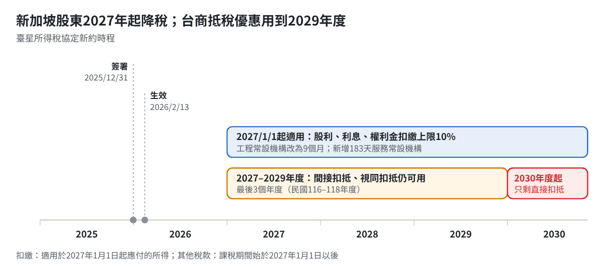 臺星所得稅協定新約時程：2025年12月31日簽署、2026年2月13日生效、2027年1月1日起適用新稅率與常設機構規定、2027至2029年度仍可用間接扣抵與視同扣抵、2030年度起停止