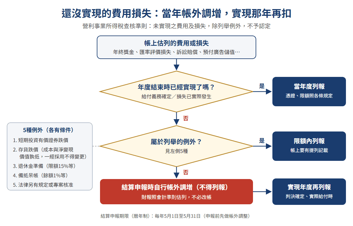 流程圖：帳上估列的費用或損失，先看年度結束時是否已實現，已實現者當年度列報；未實現者再看是否屬5種例外，屬例外者在限額內列報，否則結算申報時自行帳外調增，實現年度再列報