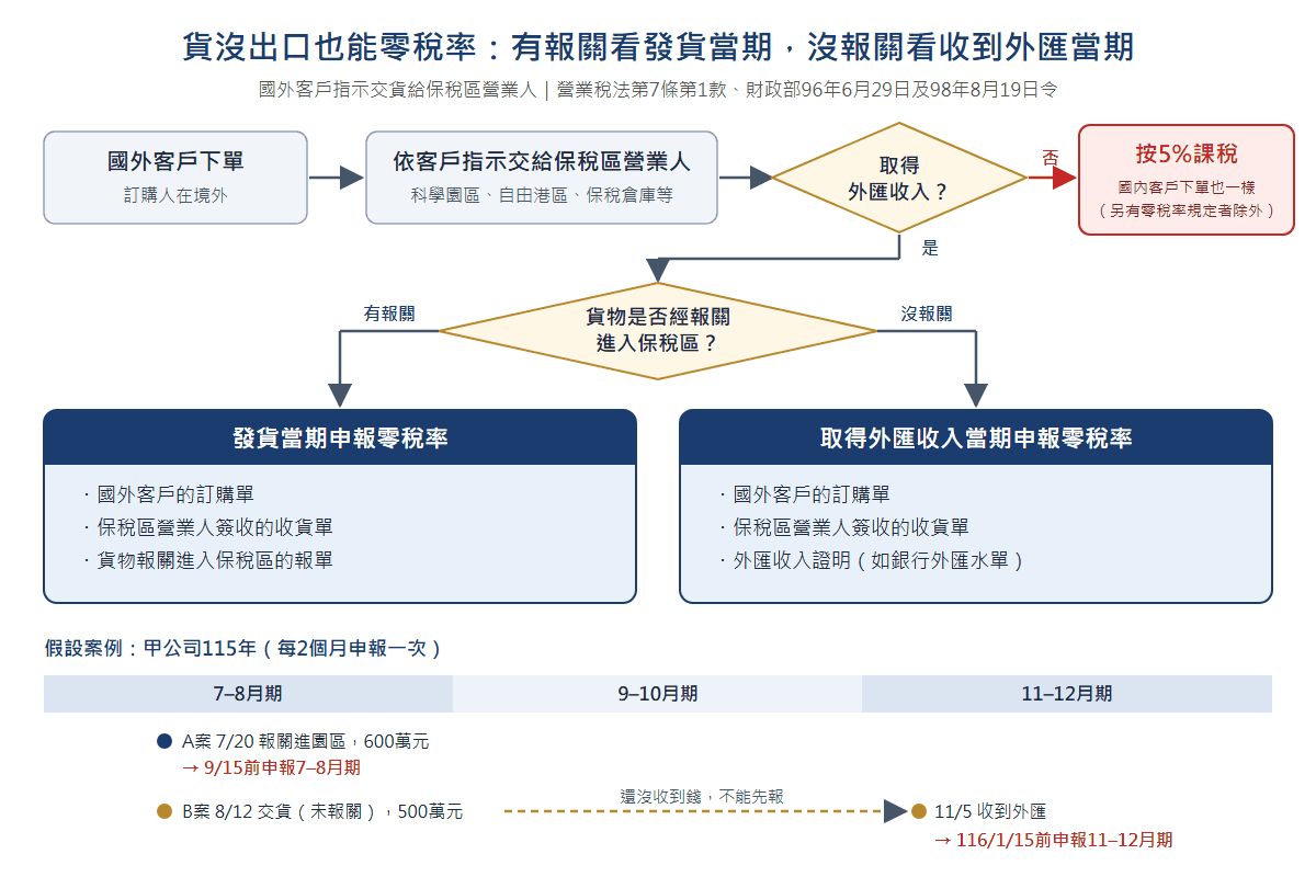 國外客戶指示交貨給保稅區營業人:取得外匯收入才能適用零稅率;有報關在發貨當期申報,附訂購單、收貨單、報單;沒報關在取得外匯當期申報,附訂購單、收貨單、外匯收入證明。案例:7月20日報關的600萬元在9月15日前申報7–8月期;8月交貨未報關的500萬元,11月5日收到外匯,在116年1月15日前申報11–12月期